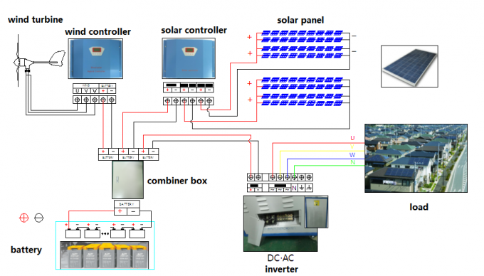 controlador híbrido solar do vento de 3KW 110V com o Dumpload para residencial remoto