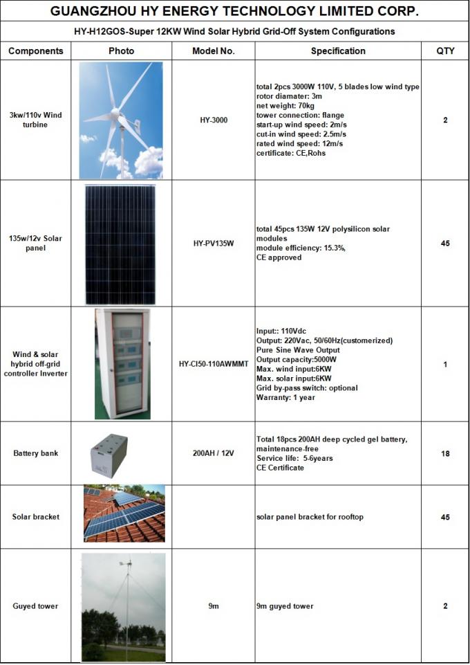 Sistema solar híbrido da geração das energias eólicas, painéis solares de 12KW 110V e moinhos de vento para a casa